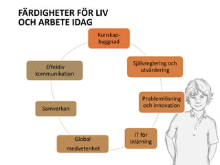 FÄRDIGHETER FÖR LIV
OCH ARBETE IDAG
Kunskapbyggnad

Självreglering och
utvärdering

Effektiv
kommunikation

Problemlösning
och innovation

Samverkan

Global
medvetenhet

IT för
inlärning

 