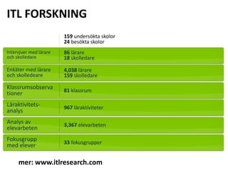ITL FORSKNING

BLANDADE METODER SOM ANVÄNDS
159 undersökta skolor
24 besökta skolor
Intervjuer med lärare
och skolledare

86 lärare
18 skolledare

Enkäter med lärare
och skolledeare

4,038 lärare
159 skolledare

Klassrumsobserva
tioner

81 klassrum

Läraktivitetsanalys

967 läraktiviteter

Analys av
elevarbeten

3,367 elevarbeten

Fokusgrupp
med elever

33 fokusgrupper

Läs mer: www.itlresearch.com

 
