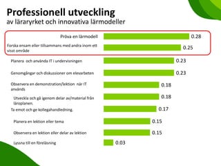 Professionell utveckling
av läraryrket och innovativa lärmodeller
0.28

Pröva en lärmodell
Forska ensam eller tillsammans med andra inom ett
visst område

0.25

Planera och använda IT i undervisningen

0.23

Genomgångar och diskussioner om elevarbeten

0.23

Observera en demonstration/lektion när IT
används

0.18

Utveckla och gå igenom delar av/material från
läroplanen.
Ta emot och ge kollegahandledning.

0.18
0.17

Planera en lektion eller tema

0.15

Observera en lektion eller delar av lektion

0.15

Lyssna till en föreläsning

0.03

 