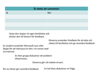 Är detta att samverka?

JA

NEJ
Är detta samverkan?

Varje elev skapar sin egen berättelse och
skickar den till läraren för feedback.

Eleverna använder OneNote för att dela sitt
utkast till berättelse och ge varandra feedback.
En student använder Microsoft Lync eller
Skype för att intervjua en elev i en annan stad
via Internet
En liten grupp diskuterar ett problem
tillsammans.
Eleverna gör sitt arbete ensam.
Par av elever ger varandra feedback.

En hel klass diskuterar en fråga

 