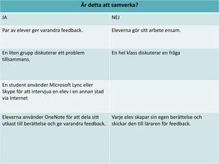 Är detta att samverka?
JA

NEJ

.
Par av .
elever ger varandra feedback.

Eleverna gör sitt arbete ensam.

En liten grupp diskuterar ett problem
tillsammans.

En hel klass diskuterar en fråga

En student använder Microsoft Lync eller
Skype för att intervjua en elev i en annan stad
via Internet

Eleverna använder OneNote för att dela sitt
utkast till berättelse och ge varandra feedback.

Varje elev skapar sin egen berättelse och
skickar den till läraren för feedback.

 