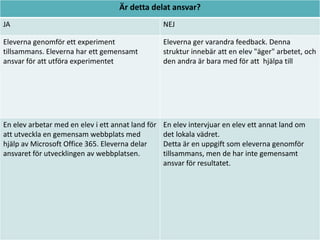 Är detta delat ansvar?
JA

NEJ

Eleverna genomför ett experiment
tillsammans. Eleverna har ett gemensamt
ansvar för att utföra experimentet

Eleverna ger varandra feedback. Denna
struktur innebär att en elev "äger" arbetet, och
den andra är bara med för att hjälpa till

.
En elev arbetar med en elev i ett annat land för
att utveckla en gemensam webbplats med
hjälp av Microsoft Office 365. Eleverna delar
ansvaret för utvecklingen av webbplatsen.

En elev intervjuar en elev ett annat land om
det lokala vädret.
Detta är en uppgift som eleverna genomför
tillsammans, men de har inte gemensamt
ansvar för resultatet.

 