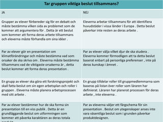 Tar gruppen viktiga beslut tillsammans?
JA

NEJ

Grupper av elever förbereder sig för en debatt och
måste bestämma vilken sida av problemet som de
kommer att argumentera för . Detta är ett beslut
som kommer att forma deras arbete tillsammans
och eleverna måste förhandla om sina idéer .

Eleverna arbetar tillsammans för att identifiera
huvudstäder i vissa länder i Europa . Detta beslut
påverkar inte resten av deras arbete .

Par av elever gör en presentation om
klimatförändringar och måste bestämma vad som
orsaker de ska skriva om . Eleverna måste bestämma
tillsammans vad de viktigaste orsakerna är , detta
beslut kommer att forma deras presentation .

Par av elever välja vilket djur de ska studera .
Eleverna kommer förmodligen att ta detta beslut
baserat enbart på personliga preferenser , inte på
deras kunskap i ämnet .

En grupp av elever ska göra ett forskningsprojekt och
skall fatta beslut om sin egen arbetsplan och roller i
gruppen . Eleverna måste planera arbetsprocessen
med sitt arbete .

En grupp tilldelar roller till gruppmedlemmarna som
baseras på listan över roller som läraren har
definierat. Läraren har planerat processen för deras
arbete , inte eleverna .

Par av elever bestämmer hur de ska forma sin
presentation till en viss publik . Detta är en
grundläggande beslut om utformningen som
kommer att påverka karaktären av deras totala

Par av eleverna väljer ett färgschema för sin
presentation . Beslut om ytegenskaper anses inte
vara väsentliga beslut som i grunden påverkar
produktdesignen.

 