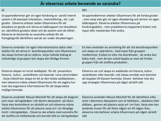 Är elevernas arbete beroende av varandra?
JA

NEJ

Gruppmedlemmar gör sin egen forskning av varsitt internt
system ( till exempel cirkulation , matsmältning , etc. ) på
grodor . Eleverna arbetar sedan tillsammans för att
dissekera en groda och skriva en labbrapport om dissektion
en, identifiera grodans delar och de system som de tillhör .
Eleverna är beroende av varandras arbete för att
framgångsrikt identifiera vad de ser under dissekeringen .

Gruppmedlemmar arbetar tillsammans för att forska grodor
, men varje elev gör sin egen dissekering och skriver sin egen
labbrapport. Eleverna arbetar tillsammans på
forskningsdelen , men produkterna (rapporten) kräver inte
input eller medverkan från andra.

Eleverna använder sin egen internetanslutna dator eller
telefon för att skriva in koordinatpunkter som tillsammans
ska skapa formen på en stjärna. Varje individs bidrag är
nödvändigt så gruppen kan skapa den färdiga formen .

En elev använder en anordning för att rita koordinatpunkter
och skapa en stjärnform , med input från gruppen
medlemmar. Endast en elev rita koordinater , de andra kan
bidra med , men de kan också koppla av utan att hindra
gruppen från att slutföra produkten .

Eleverna skapar en turist webbplats för att presentera
historia , kultur , sevärdheter och boende i sina närområden
. Varje individ kan skapa en bit av den totala webbplatsen ,
men eleverna måste arbeta tillsammans för att avgöra hur
man ska organisera informationen för att skapa bästa
möjliga hemsida .

Eleverna var och skapa en webbsida om historia, kultur ,
sevärdheter eller boende i sitt lokala område som kommer
att kopplas till klassen hemsida. Eleven behöver inte dra
upp strategier tillsammans på något särskilt sätt .

Eleverna använder Mouse Mischief för att skapa ett diagram
som visar näringskedjan i ett damm-ekosystem på våren.
Varje elev kontrollerar en särskild art och eleverna måste
arbeta tillsammans för att placera varje art i sin lämpliga
nisch i näringskedjan . Eleverna ska arbeta med varandra för
att slutföra en heltäckande och korrekt bild av näringskedjan
.

Eleverna använder Mouse Mischief för att identifiera vilka
arter i dammens ekosystem som är köttätare , växtätare eller
allätare , genom att placera varje art i en lista. Varje elev kan
använda musen för att flytta någon art till någon lista ,
eleverna inte behöver arbeta tillsammans på något särskilt
sätt

 
