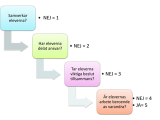 Samverkar
eleverna?

• NEJ = 1

Har eleverna
delat ansvar?

• NEJ = 2

Tar eleverna
viktiga beslut
tillsammans?

• NEJ = 3

Är elevernas • NEJ = 4
arbete beroende
av varandra? • JA= 5

 