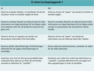 Är detta kunskapsbyggande ?
JA

NEJ

Eleverna använder detaljer i en berättelse till att dra
slutsatser varför en karaktär begått ett brott .

Eleverna skriver ett ”paper” som beskriver brottet en
karaktär begått .

Eleverna använder Bing för att söka på Internet efter
information om lokala aktiviteter för att hjälpa miljön
och analyserar dem för att bestämma vad som kan
göras mer.

Eleverna använder Bing för att söka på internet efter
information om lokala aktiviteter för att hjälpa miljön
och gör en presentation där de beskriver vad de
hittade.

Eleverna skriver en uppsats som jämför och
kontrasterar information från flera källor .

Eleverna skriver ett ”paper” som beskriver
information som de hittat på nätet eller i böcker .

Eleverna jämför olika förklaringar till förändringar i
lufttrycket för att avgöra vilka förklaringar är
trovärdiga .

Elever, bekanta med barometern, använder en sådan
för att mäta lufttrycket .

Studenter som inte har lärt sig om parallella linjer
undersöka flera olika par av linjer för att försöka
utveckla en definition av " parallell " .

Studenter som redan har undervisat definitionen av
" parallell " använda definitionen för att avgöra om
flera uppsättningar av linjer är parallella

 