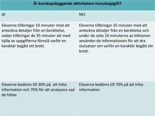 Är kunskapsbyggande aktivitetens huvuduppgift?
JA

NEJ

Eleverna tillbringar 10 minuter med att
anteckna detaljer från en berättelse,
sedan tillbringar de 35 minuter att med
hjälp av uppgifterna föreslå varför en
karaktär begått ett brott.

Eleverna tillbringar 35 minuter med att
anteckna detaljer från en berättelse och
under de sista 10 minuterna av lektionen
använder de informationen för att dra
slutsatser om varför en karaktär begått ett
brott.

Eleverna bedöms till 30% på att hitta
information och 70% för att analysera vad
de hittar.

Eleverna bedöms till 70% på att hitta
information

 