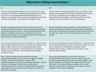 Måste eleven tillämpa sina kunskaper ?
JA

NEJ

Eleverna analyserar befolkningsstatistik från sin hemstad och sedan
använder de sin förståelse av befolkningsutvecklingen för att utveckla
en plan för en kommande bostadsutvecklingsprojekt. Eleverna
tillämpar sina kunskaper från att analysera demografisk statistik för att
utveckla en bostadsplan , detta steg kräver ytterligare analys .

Eleverna analyserar befolkningsstatistik från sin hemstad och sedan
analysera de demografisk statistik från en andra plats efter eget val .
Eleverna får inte tillämpa sina kunskaper från att analysera
demografisk statistik på någon ny verksamhet, de får helt enkelt
upprepa samma verksamhet med en annat datamängd .

Eleverna undersöker foton som förstorats i olika storlekar för att
utveckla en förståelse för likheter och sedan använda den kunskapen
till abstrakta geometriska former , tänka på storleksförhållanden och
vinklar för att avgöra vilka former är matematiskt lika. Eleverna
tillämpar sina kunskaper från att utvärdera former för att fördjupa sin
egen förståelse av matematiska likheter .

Eleverna undersöker foton som förstorats i olika storlekar för att
utveckla en förståelse för likheter och sedan beskriva sin förståelse.
Eleverna får inte tillämpa sina kunskaper från att utvärdera former för
att något nytt område, de får helt enkelt enbart formulera denna
kunskap.

Elever på en dramalektion analyserar karaktärerna i en pjäs för att lära
sig om karaktärsutveckling, då eleverna använder Movie Maker för att
skapa sin egen enaktare som visar karaktärsutveckling . Elever
tillämpar sina kunskaper från sin karaktäranalys för att skapa och
utveckla sina egna karaktärer , det här steget kräver ytterligare
tolkning och analys

Elever på en dramalektion analyserar karaktärerna i en pjäs för att lära
sig om karaktärsutveckling och sedan skriver de en uppsats om vad de
lärt sig . Eleverna får inte tillämpa sina kunskaper från sin
karaktäranalys till någon ny uppgift, de får helt enkelt enbart
formulera denna kunskap .

Elever utformar och genomför ett procedur för att testa
kranvattenkvaliteten på sin skola . När de har noggranna uppgifter ,
använder de den informationen för att avgöra vilket
vattenfiltreringssystem som skulle vara lämpligast för skolan . Eleverna
tillämpar sina kunskaper från att utforma och genomföra
vattenkvalitetstesterför att välja ett lämpligt vattenfiltreringssystem,
vilket tvingar dem att se på vad de har lärt sig på ett nytt sätt och
fördjupa sina kunskaper .

Elever utformar och genomför en procedur för att testa
kranvattenkvaliteten på sin skola . De testar vattnet och gör om
proceduren upprepade gånger tills de har korrekta uppgifter . Även
eleverna tillämpar sina kunskaper från tidigare studier att förfina
förfarandet , de är bara att tillämpa kunskaper inom en enda (
upprepat ) sammanhang . De fördjupar sina kunskaper , men inte
utvidga det till en ny typ av applikation

 