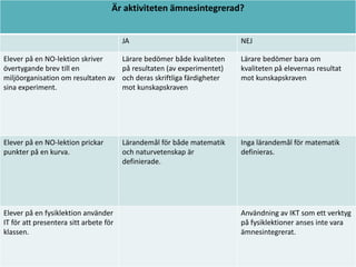 Är aktiviteten ämnesintegrerad?
JA

NEJ

Elever på en NO-lektion skriver
övertygande brev till en
miljöorganisation om resultaten av
sina experiment.

Lärare bedömer både kvaliteten
på resultaten (av experimentet)
och deras skriftliga färdigheter
mot kunskapskraven

Lärare bedömer bara om
kvaliteten på elevernas resultat
mot kunskapskraven

Elever på en NO-lektion prickar
punkter på en kurva.

Lärandemål för både matematik
och naturvetenskap är
definierade.

Inga lärandemål för matematik
definieras.

Elever på en fysiklektion använder
IT för att presentera sitt arbete för
klassen.

Användning av IKT som ett verktyg
på fysiklektioner anses inte vara
ämnesintegrerat.

 