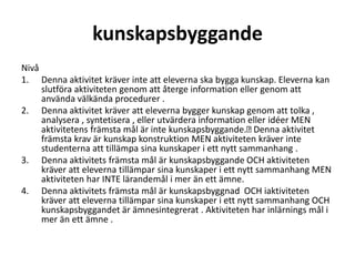 kunskapsbyggande
Nivå
1. Denna aktivitet kräver inte att eleverna ska bygga kunskap. Eleverna kan
slutföra aktiviteten genom att återge information eller genom att
använda välkända procedurer .
2. Denna aktivitet kräver att eleverna bygger kunskap genom att tolka ,
analysera , syntetisera , eller utvärdera information eller idéer MEN
aktivitetens främsta mål är inte kunskapsbyggande. Denna aktivitet
främsta krav är kunskap konstruktion MEN aktiviteten kräver inte
studenterna att tillämpa sina kunskaper i ett nytt sammanhang .
3. Denna aktivitets främsta mål är kunskapsbyggande OCH aktiviteten
kräver att eleverna tillämpar sina kunskaper i ett nytt sammanhang MEN
aktiviteten har INTE lärandemål i mer än ett ämne.
4. Denna aktivitets främsta mål är kunskapsbyggnad OCH iaktiviteten
kräver att eleverna tillämpar sina kunskaper i ett nytt sammanhang OCH
kunskapsbyggandet är ämnesintegrerat . Aktiviteten har inlärnings mål i
mer än ett ämne .

 