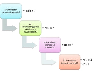 Är aktiviteten
kunskapsbyggande?

• NEJ = 1

Är
kunskapsbyggande
aktivitetens
huvuduppgift?

• NEJ = 2

Måste eleven
tillämpa sin
kunskap?

• NEJ = 3

Är aktiviteten
ämnesintegrerad?

• NEJ = 4
• JA= 5

 