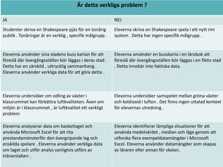 Är detta verkliga problem ?
JA

NEJ

Studenter skriva en Shakespeare pjäs för en tonårig
publik . Tonåringar är en verklig , specifik målgrupp .

Eleverna skriva en Shakespeare spela i ett nytt rim
system . Detta har ingen specifik målgrupp .

Eleverna använder sina stadens buss kartan för att
föreslå där övergångsställen bör läggas i deras stad .
Detta har en särskild , uttrycklig sammanhang .
Eleverna använder verkliga data för att göra detta .

Eleverna använder en busskarta i en lärobok att
föreslå där övergångsställen bör läggas i en fiktiv stad
. Detta innebär inte faktiska data.

.
Eleverna undersöker om odling av växter i
klassrummet kan förbättra luftkvaliteten. Även om
miljön är i klassrummet , är luftkvalitet ett verkligt
problem

Eleverna undersöker samspelet mellan gröna växter
och koldioxid i luften . Det finns ingen uttalad kontext
för elevernas utredning .

Eleverna analyserar data om basketlaget och
använda Microsoft Excel för att rita
prestandamönsterför den övergripande lag och
enskilda spelare . Eleverna använder verkliga data
om laget och utför analys vanligtvis utförs av
tränarstaben .

Eleverna identifierar lämpliga situationer för att
använda medelvärdet , median och läge genom att
utforska flera exempeldatamängder i Microsoft
Excel. Eleverna använder datamängder som skapas
av läraren eller annan för skolan.

 