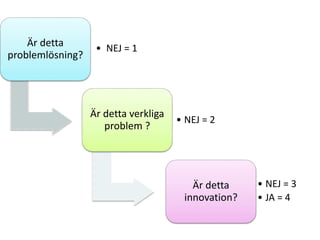 Är detta
problemlösning?

• NEJ = 1

Är detta verkliga
problem ?

• NEJ = 2

Är detta
innovation?

• NEJ = 3
• JA = 4

 