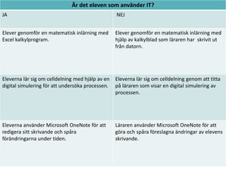 Är det eleven som använder IT?
JA

NEJ

Elever genomför en matematisk inlärning med
Excel kalkylprogram.

Elever genomför en matematisk inlärning med
hjälp av kalkylblad som läraren har skrivit ut
från datorn.

Eleverna lär sig om celldelning med hjälp av en
digital simulering för att undersöka processen.

Eleverna lär sig om celldelning genom att titta
på läraren som visar en digital simulering av
processen.

Eleverna använder Microsoft OneNote för att
redigera sitt skrivande och spåra
förändringarna under tiden.

Läraren använder Microsoft OneNote för att
göra och spåra föreslagna ändringar av elevens
skrivande.

 