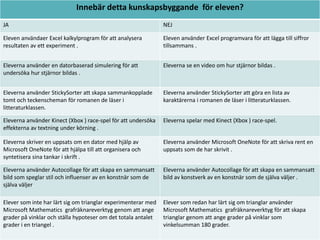 Innebär detta kunskapsbyggande för eleven?
JA

NEJ

Eleven användaer Excel kalkylprogram för att analysera
resultaten av ett experiment .

Eleven använder Excel programvara för att lägga till siffror
tillsammans .

Eleverna använder en datorbaserad simulering för att
undersöka hur stjärnor bildas .

Eleverna se en video om hur stjärnor bildas .

Eleverna använder StickySorter att skapa sammankopplade
tomt och teckenscheman för romanen de läser i
litteraturklassen.

Eleverna använder StickySorter att göra en lista av
karaktärerna i romanen de läser i litteraturklassen.

Eleverna använder Kinect (Xbox ) race-spel för att undersöka
effekterna av textning under körning .

Eleverna spelar med Kinect (Xbox ) race-spel.

Eleverna skriver en uppsats om en dator med hjälp av
Microsoft OneNote för att hjälpa till att organisera och
syntetisera sina tankar i skrift .

Eleverna använder Microsoft OneNote för att skriva rent en
uppsats som de har skrivit .

Eleverna använder Autocollage för att skapa en sammansatt
bild som speglar stil och influenser av en konstnär som de
själva väljer

Eleverna använder Autocollage för att skapa en sammansatt
bild av konstverk av en konstnär som de själva väljer .

Elever som inte har lärt sig om trianglar experimenterar med
Microsoft Mathematics grafräknareverktyg genom att ange
grader på vinklar och ställa hypoteser om det totala antalet
grader i en triangel .

Elever som redan har lärt sig om trianglar använder
Microsoft Mathematics grafräknareverktyg för att skapa
trianglar genom att ange grader på vinklar som
vinkelsumman 180 grader.

 
