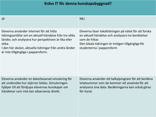 Krävs IT för denna kunskapsbyggnad?

JA

NEJ

Eleverna använder Internet för att hitta
tidningsartiklar om en aktuell händelse från tre olika
länder, och analysera hur perspektiven är lika eller
olika.
I den här skolan, aktuella tidningar från andra länder
är inte tillgängliga i pappersform.

Eleverna läser lokaltidningen på nätet för att forska
en aktuell händelse och analysera tre berättelser
som de hittar.
Den lokala tidningen är troligen tillgängliga för
studenterna i pappersform

Eleverna använder en datorbaserad simulering för
att undersöka hur stjärnor bildas. Simuleringen
hjälper till att fördjupa elevernas kunskaper om
händelser som inte kan observeras direkt.

Eleverna använder ett kalkylprogram för att beräkna
totalsummor som de kommer att använda för att
analysera sina data. Beräkningarna kan också göras
för hand.

 