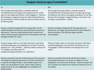 Designar eleverna egna IT-produkter?
JA

NEJ

På en programmerings-lektion, använder eleverna
TouchDevelop för att designa och programmera en mobilapp som kan hjälpa pensionärer i deras dagliga liv . Eleverna
får kunskaper i programmering och måste beakta behoven
hos pensionärer i syfte att skapa en app som skulle vara bra
för denna grupp.

På en programmerings-lektion, använder eleverna
TouchDevelop för att programmera en mobil-app som gör
att telefonen ska vibrera varje gång användaren tar ett foto .
Eleverna får kunskaper i programmering , men de har inte
att någon slutanvändare i åtanke.

Eleverna använder Songsmith för att skapa låtar för att
utbilda besökarna till barnens naturhistoriska museum om
dinosaurier . Eleverna måste tänka på vilka intressen och
vilken nivå på museets besökare har för att skapa en låt med
lämpligt innehåll och musik .

Eleverna använder Songsmith för att skapa låtar om
dinosaurier som läggs upp på internet för allmän åtkomst .
Eleverna behöver inte tänka på några specifika
slutanvändare .

Eleverna skapar videor av sina egna intervjuer med lokala
samhällsmedborgare som sänds genom en lokal TV-kanal’s
program om " vårt samhälle " . Eleverna måste ta hänsyn till
TV- publiken och hålla sig till TVprogrammeringsparametrar (t.ex. tidsfrister ) .

Eleverna skapar videor av sina egna intervjuer med lokala
samhällsmedborgare som de lämnar till läraren som en
”slutuppgift”. Eleverna behöver inte designa för en viss
publik .

Eleverna använder Internet till forskning och kommunicerar
med lokala livsmedelsproducenter och sedan utvecklar de
en app för att hjälpa familjer i närområdet att göra mer
lokala val när de köper sin mat . Elever måste utforma
programmet till att vara tillgängligt och användbart för
lokala familjer .

Eleverna använder Internet för att forska om lokala
livsmedelsproducenter och skriver en rapport om sina
iakttagelser som de lämnar till läraren . Eleverna skapar inte
ett IT produkt och måste inte ta hänsyn till behoven hos en
viss publik .

 