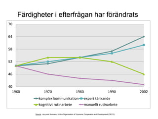Färdigheter i efterfrågan har förändrats
70
64
58

52
46
40
1960

1970

1980

1990

komplex kommunikation

expert tänkande

kognitivt rutinarbete

manuellt rutinarbete

Source: Levy and Murnane, for the Organization of Economic Cooperation and Development (OECD)

2002

 