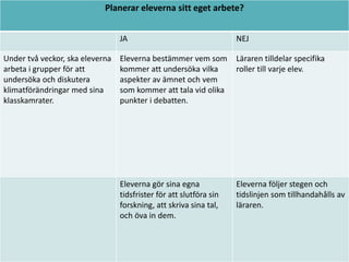 Planerar eleverna sitt eget arbete?
JA
Under två veckor, ska eleverna
arbeta i grupper för att
undersöka och diskutera
klimatförändringar med sina
klasskamrater.

NEJ

Eleverna bestämmer vem som
kommer att undersöka vilka
aspekter av ämnet och vem
som kommer att tala vid olika
punkter i debatten.

Läraren tilldelar specifika
roller till varje elev.

Eleverna gör sina egna
tidsfrister för att slutföra sin
forskning, att skriva sina tal,
och öva in dem.

Eleverna följer stegen och
tidslinjen som tillhandahålls av
läraren.

 