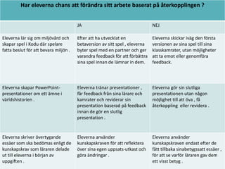 Har eleverna chans att förändra sitt arbete baserat på återkopplingen ?
JA

NEJ

Eleverna lär sig om miljövård och
skapar spel i Kodu där spelare
fatta beslut för att bevara miljön .

Efter att ha utvecklat en
betaversion av sitt spel , eleverna
byter spel med en partner och ger
varandra feedback för att förbättra
sina spel innan de lämnar in dem.

Eleverna skickar iväg den första
versionen av sina spel till sina
klasskamrater, utan möjligheter
att ta emot eller genomföra
feedback.

Eleverna skapar PowerPointpresentationer om ett ämne i
världshistorien .

Eleverna tränar presentationer ,
får feedback från sina lärare och
kamrater och reviderar sin
presentation baserad på feedback
innan de gör en slutlig
presentation .

Eleverna gör sin slutliga
presentationen utan någon
möjlighet till att öva , få
återkoppling eller revidera .

Eleverna skriver övertygande
essäer som ska bedömas enligt de
kunskapskrav som läraren delade
ut till eleverna i början av
uppgiften .

Eleverna använder
kunskapskraven för att reflektera
över sina egen uppsats-utkast och
göra ändringar .

Eleverna använder
kunskapskraven endast efter de
fått tillbaka sinabetygssatt essäer ,
för att se varför läraren gav dem
ett visst betyg .

 