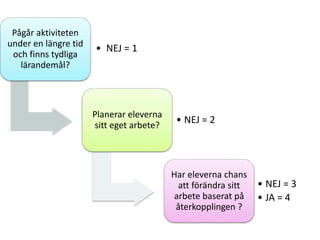 Pågår aktiviteten
under en längre tid
och finns tydliga
lärandemål?

• NEJ = 1

Planerar eleverna
sitt eget arbete?

• NEJ = 2

Har eleverna chans
att förändra sitt
arbete baserat på
återkopplingen ?

• NEJ = 3
• JA = 4

 