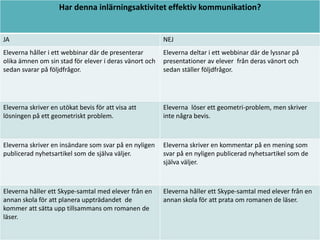 Har denna inlärningsaktivitet effektiv kommunikation?

JA

NEJ

Eleverna håller i ett webbinar där de presenterar
olika ämnen om sin stad för elever i deras vänort och
sedan svarar på följdfrågor.

Eleverna deltar i ett webbinar där de lyssnar på
presentationer av elever från deras vänort och
sedan ställer följdfrågor.

Eleverna skriver en utökat bevis för att visa att
lösningen på ett geometriskt problem.

Eleverna löser ett geometri-problem, men skriver
inte några bevis.

Eleverna skriver en insändare som svar på en nyligen
publicerad nyhetsartikel som de själva väljer.

Eleverna skriver en kommentar på en mening som
svar på en nyligen publicerad nyhetsartikel som de
själva väljer.

Eleverna håller ett Skype-samtal med elever från en
annan skola för att planera uppträdandet de
kommer att sätta upp tillsammans om romanen de
läser.

Eleverna håller ett Skype-samtal med elever från en
annan skola för att prata om romanen de läser.

 