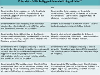 Krävs det stöd för beläggen i denna inlärningsaktivitet?
JA

NEJ

Eleverna måste skriva en uppsats om varför den globala
uppvärmningen är ett problem . Denna inlärning ber
eleverna att uppge och försvara ett påstående om den
globala uppvärmningen

Eleverna måste skriva en uppsats om den globala
uppvärmningen . Eleverna kan slutföra den här aktiviteten
med en rad fakta . De behöver inte uppge och stödja ett
påstående , hypotes eller slutsats.

Eleverna ska beskriva sin härledning av en matematisk
ekvation . Den inlärning ber eleverna att förklara logiken
som förde dem till en slutsats om ekvationen .

Eleverna måste härleda en matematisk ekvation . Eleverna
kan beräkna ekvationen utan att förklara sin logik .

Eleverna måste skriva ett blogginlägg om de viktigaste
temana från Alice i Underlandet med exempel från historien
för att illustrera sin poäng . Eleverna måste att stödja sina
föreslagna teman med exempel.

Eleverna måste skriva ett blogginlägg där de listar de
viktigaste temana i Alice i Underlandet . Eleverna måste inte
motivera sina teman med bevis från historien .

Eleverna måste skriva en dagboksanteckning ur en slavs
perspektiv. De måste ange ett perspektiv eller en ståndpunkt
om deras påhittade liv och beskriva sin dag med historisk
noggrannhet för att stödja det perspektivet . Denna
inlärning kräver att eleverna använda historiska uppgifter
som bevis för att stödja sitt perspektiv .

Eleverna måste skriva en dagboksanteckning ur en slavs
perspektiv . De ska beskriva sin dag med historisk exakthet .
Den inlärning kräver inte studenterna att uppge eller stödja
ett perspektiv .

Eleverna använder Microsoft Community Clips till att filma
skärmen när de själva löser ett matematiskt problem , både
de steg de tog och sitt resonemang . Denna inlärning kräver
att eleverna förklara både sin process och sitt tänkande .

Eleverna använder Microsoft Community Clips till att spela
in skärmen när de själva löser ett matematiskt problem , och
ange de steg de tog . Den inlärning kräver helt enkelt att
eleverna berättar om sin process .

 