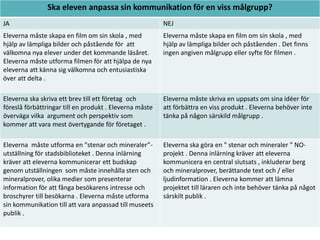 Ska eleven anpassa sin kommunikation för en viss målgrupp?
JA

NEJ

Eleverna måste skapa en film om sin skola , med
hjälp av lämpliga bilder och påstående för att
välkomna nya elever under det kommande läsåret.
Eleverna måste utforma filmen för att hjälpa de nya
eleverna att känna sig välkomna och entusiastiska
över att delta .

Eleverna måste skapa en film om sin skola , med
hjälp av lämpliga bilder och påståenden . Det finns
ingen angiven målgrupp eller syfte för filmen .

Eleverna ska skriva ett brev till ett företag och
föreslå förbättringar till en produkt . Eleverna måste
överväga vilka argument och perspektiv som
kommer att vara mest övertygande för företaget .

Eleverna måste skriva en uppsats om sina idéer för
att förbättra en viss produkt . Eleverna behöver inte
tänka på någon särskild målgrupp .

Eleverna måste utforma en "stenar och mineraler”utställning för stadsbiblioteket . Denna inlärning
kräver att eleverna kommunicerar ett budskap
genom utställningen som måste innehålla sten och
mineralprover, olika medier som presenterar
information för att fånga besökarens intresse och
broschyrer till besökarna . Eleverna måste utforma
sin kommunikation till att vara anpassad till museets
publik .

Eleverna ska göra en " stenar och mineraler " NOprojekt . Denna inlärning kräver att eleverna
kommunicera en central slutsats , inkluderar berg
och mineralprover, berättande text och / eller
ljudinformation . Eleverna kommer att lämna
projektet till läraren och inte behöver tänka på något
särskilt publik .

 