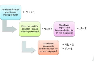 Tar eleven fram en
kombinerad
mediaprodukt?

• NEJ = 1

Krävs det stöd för
beläggen i denna
inlärningsaktivitet?

• NEJ= 2

Ska eleven
anpassa sin
kommunikation för
en viss målgrupp?

Ska eleven
anpassa sin
kommunikation för
en viss målgrupp?

• NEJ = 3
• JA = 4

• JA= 3

 