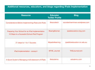 Additional resources, educators, and blogs regarding iPads Implementation

Resource

Educator
Twitter Proﬁle

Blog

Considerations Before Implementing iPads and iPods

@socratech

socratechseminars.wordpress.com

Preparing Your School for an iPad Implementation

@samgliksman

ipadeducators.ning.com

21 steps to 1-to-1 Success

@ipads4learning

ipadsforeducation.vic.edu.au

iPad Implementation - scoop.it

@THE_Journal

THEJournal.com

A Quick Guide to Managing a full classroom of iPads

@edudemic

edudemic.com

10 Steps to a Sucessful School iPad Program

19

 
