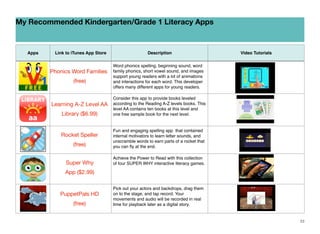 My Recommended Kindergarten/Grade 1 Literacy Apps

Apps

Link to iTunes App Store

Phonics Word Families
(free)

Learning A-Z Level AA
Library ($6.99)

Description

Video Tutorials

Word phonics spelling, beginning sound, word
family phonics, short vowel sound, and images
support young readers with a lot of animations
and interactions for each word. This developer
offers many different apps for young readers.
Consider this app to provide books leveled
according to the Reading A-Z levels books. This
level AA contains ten books at this level and
one free sample book for the next level.

(free)

Fun and engaging spelling app that contained
internal motivators to learn letter sounds, and
unscramble words to earn parts of a rocket that
you can ﬂy at the end.

Super Why

Achieve the Power to Read with this collection
of four SUPER WHY interactive literacy games.

Rocket Speller

App ($2.99)

PuppetPals HD
(free)

Pick out your actors and backdrops, drag them
on to the stage, and tap record. Your
movements and audio will be recorded in real
time for playback later as a digital story. 

23

 
