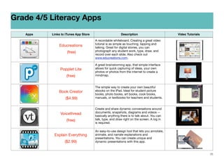 Grade 4/5 Literacy Apps
Apps

Links to iTunes App Store

Educreations
(free)

Popplet Lite
(free)

Book Creator
($4.99)

Voicethread
(free)

Explain Everything
($2.99)

Description

Video Tutorials

A recordable whiteboard. Creating a great video
tutorial is as simple as touching, tapping and
talking. Great for digital stories, you can
photograph any student work, type, draw, and
record over each slide. Also check out
www.educreations.com.
A great brainstorming app, that simple interface
allows for quick capturing of ideas, your own
photos or photos from the internet to create a
mindmap.

The simple way to create your own beautiful
ebooks on the iPad. Ideal for student picture
books, photo books, art books, cook books,
manuals, or textbooks for teachers and students.

Create and share dynamic conversations around
documents, snapshots, diagrams and videos -basically anything there is to talk about. You can
talk, type, and draw right on the screen. A log in
is required.
An easy-to-use design tool that lets you annotate,
animate, and narrate explanations and
presentations. You can create unique and
dynamic presentations with this app.

25

 