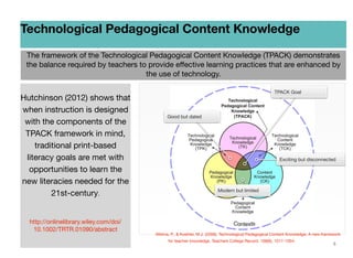 Technological Pedagogical Content Knowledge
The framework of the Technological Pedagogical Content Knowledge (TPACK) demonstrates
the balance required by teachers to provide eﬀective learning practices that are enhanced by
the use of technology.
TPACK Goal

Hutchinson (2012) shows that
when instruction is designed
with the components of the
TPACK framework in mind,
traditional print-based
literacy goals are met with
opportunities to learn the
new literacies needed for the
21st-century.
http://onlinelibrary.wiley.com/doi/
10.1002/TRTR.01090/abstract

Good but dated

Exciting but disconnected

Modern but limited

Mishra, P., & Koehler, M.J. (2006). Technological Pedagogical Content Knowledge: A new framework
	

for teacher knowledge. Teachers College Record. 108(6), 1017-1054.

5

 