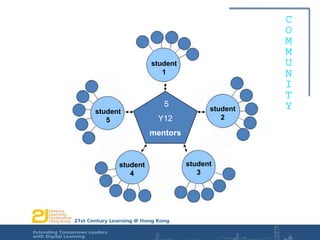 Y12expertstudent 1 5Y12 mentors 5Y12 mentorsstudent 2student 55 x Y12 mentorsstudent 3student 4Y12expert