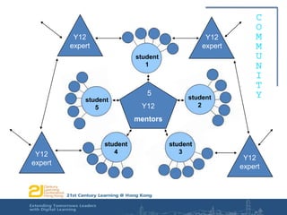 Y12expertY12expertY12expertY12expertstudent 1student 1 5Y12 mentors 5Y12 mentors 5Y12 mentors 5Y12 mentorsstudent 2student 2student 5student 55 x Y12 mentors5 x Y12 mentorsstudent 3student 4student 3student 4Y12expertY12expertY12expert