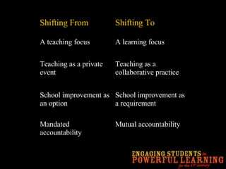 Mutual accountability Mandated accountability School improvement as a requirement School improvement as an option Teaching as a collaborative practice Teaching as a private event A learning focus A teaching focus Shifting To Shifting From 
