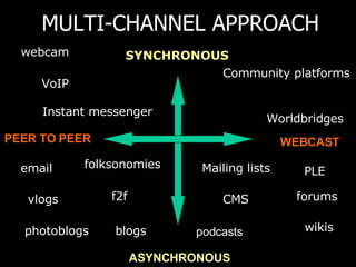 MULTI-CHANNEL APPROACH SYNCHRONOUS ASYNCHRONOUS PEER TO PEER WEBCAST Instant messenger forums f2f blogs photoblogs vlogs wikis folksonomies Conference rooms email Mailing lists CMS Community platforms VoIP webcam podcasts PLE Worldbridges 