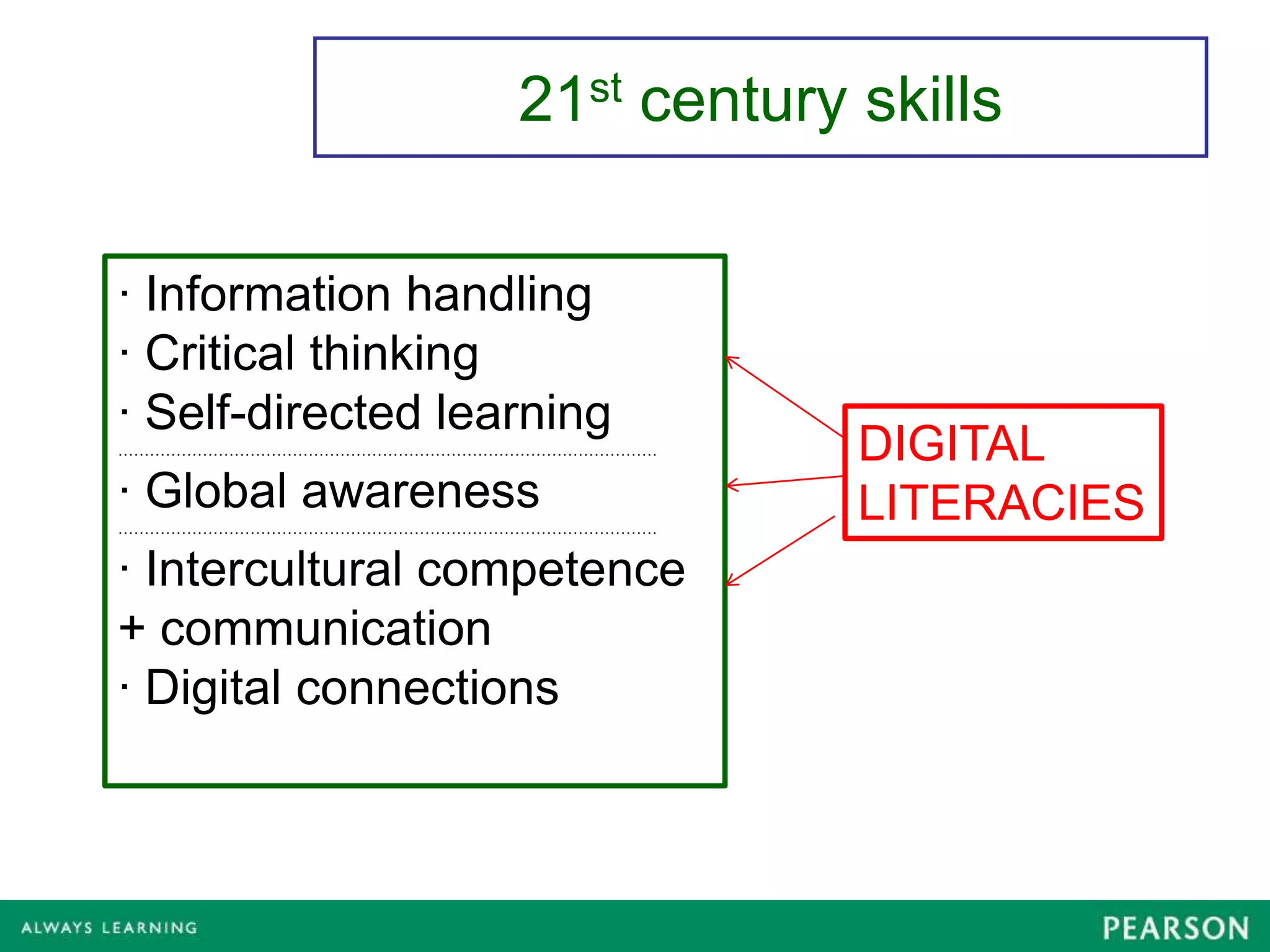 21st century skills

· Information handling
· Critical thinking
· Self-directed learning
…………………………………………………………………………………………    DIGITAL
· Global awareness                    LITERACIES
…………………………………………………………………………………………


· Intercultural competence
+ communication
· Digital connections
 