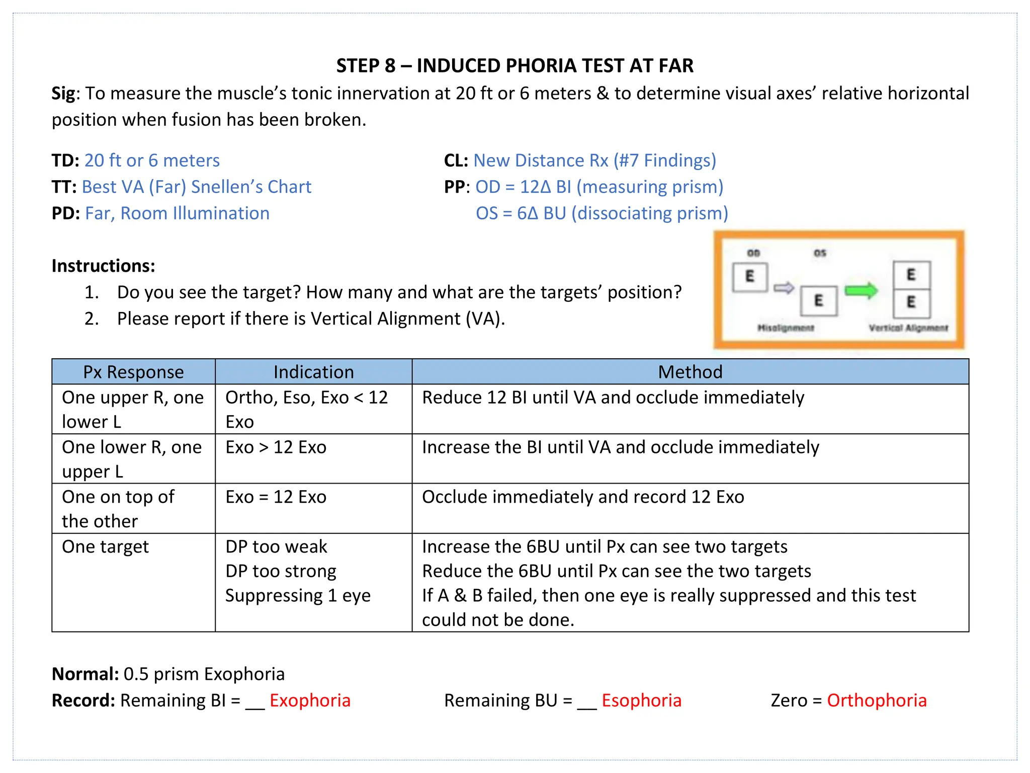 STEP 8 – INDUCED PHORIA TEST AT FAR
Sig: To measure the muscle’s tonic innervation at 20 ft or 6 meters & to determine visual axes’ relative horizontal
position when fusion has been broken.
TD: 20 ft or 6 meters CL: New Distance Rx (#7 Findings)
TT: Best VA (Far) Snellen’s Chart PP: OD = 12∆ BI (measuring prism)
PD: Far, Room Illumination OS = 6∆ BU (dissociating prism)
Instructions:
1. Do you see the target? How many and what are the targets’ position?
2. Please report if there is Vertical Alignment (VA).
Px Response Indication Method
One upper R, one
lower L
Ortho, Eso, Exo < 12
Exo
Reduce 12 BI until VA and occlude immediately
One lower R, one
upper L
Exo > 12 Exo Increase the BI until VA and occlude immediately
One on top of
the other
Exo = 12 Exo Occlude immediately and record 12 Exo
One target DP too weak
DP too strong
Suppressing 1 eye
Increase the 6BU until Px can see two targets
Reduce the 6BU until Px can see the two targets
If A & B failed, then one eye is really suppressed and this test
could not be done.
Normal: 0.5 prism Exophoria
Record: Remaining BI = __ Exophoria Remaining BU = __ Esophoria Zero = Orthophoria
 