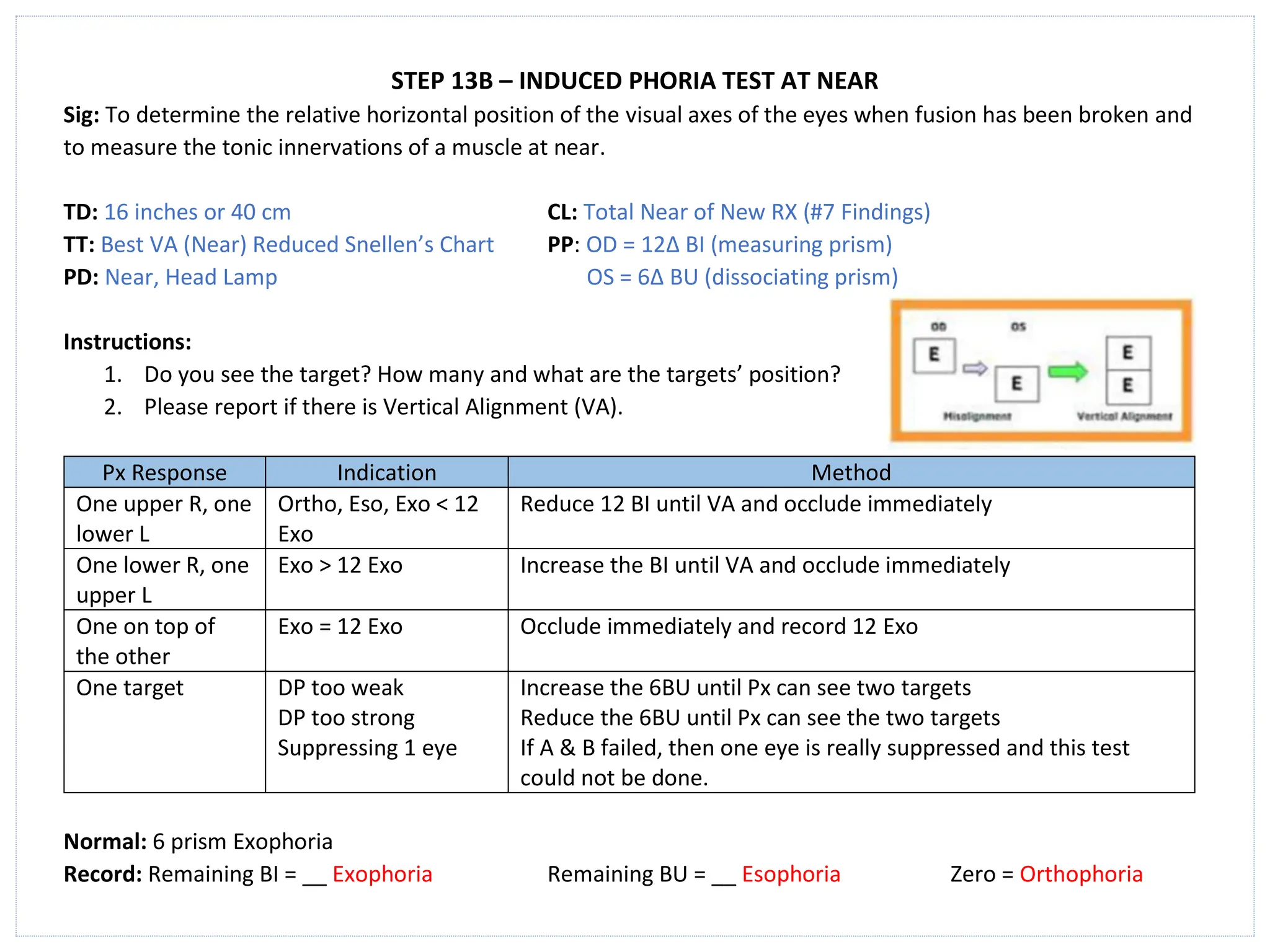 STEP 13B – INDUCED PHORIA TEST AT NEAR
Sig: To determine the relative horizontal position of the visual axes of the eyes when fusion has been broken and
to measure the tonic innervations of a muscle at near.
TD: 16 inches or 40 cm CL: Total Near of New RX (#7 Findings)
TT: Best VA (Near) Reduced Snellen’s Chart PP: OD = 12∆ BI (measuring prism)
PD: Near, Head Lamp OS = 6∆ BU (dissociating prism)
Instructions:
1. Do you see the target? How many and what are the targets’ position?
2. Please report if there is Vertical Alignment (VA).
Px Response Indication Method
One upper R, one
lower L
Ortho, Eso, Exo < 12
Exo
Reduce 12 BI until VA and occlude immediately
One lower R, one
upper L
Exo > 12 Exo Increase the BI until VA and occlude immediately
One on top of
the other
Exo = 12 Exo Occlude immediately and record 12 Exo
One target DP too weak
DP too strong
Suppressing 1 eye
Increase the 6BU until Px can see two targets
Reduce the 6BU until Px can see the two targets
If A & B failed, then one eye is really suppressed and this test
could not be done.
Normal: 6 prism Exophoria
Record: Remaining BI = __ Exophoria Remaining BU = __ Esophoria Zero = Orthophoria
 