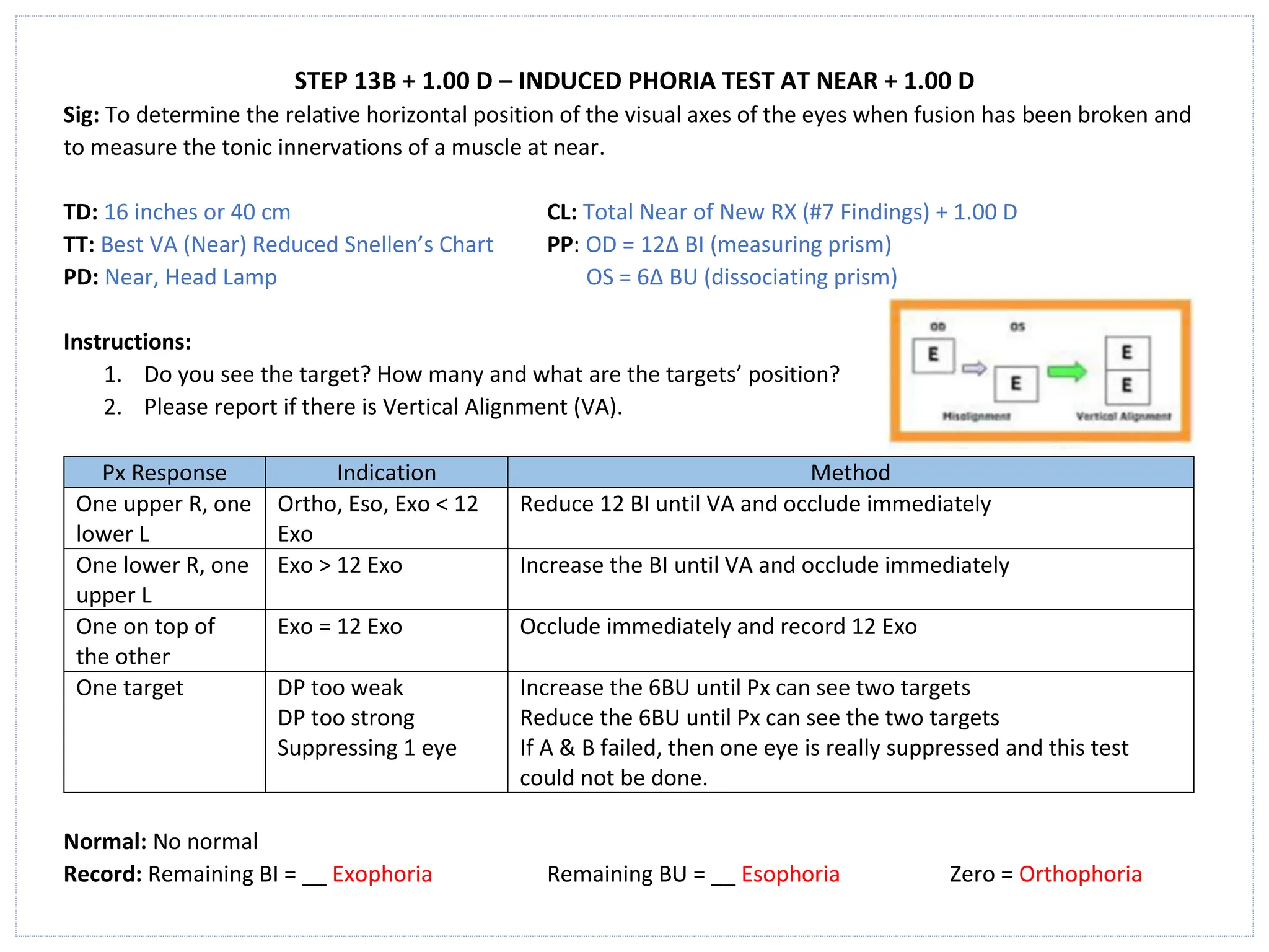 STEP 13B + 1.00 D – INDUCED PHORIA TEST AT NEAR + 1.00 D
Sig: To determine the relative horizontal position of the visual axes of the eyes when fusion has been broken and
to measure the tonic innervations of a muscle at near.
TD: 16 inches or 40 cm CL: Total Near of New RX (#7 Findings) + 1.00 D
TT: Best VA (Near) Reduced Snellen’s Chart PP: OD = 12∆ BI (measuring prism)
PD: Near, Head Lamp OS = 6∆ BU (dissociating prism)
Instructions:
1. Do you see the target? How many and what are the targets’ position?
2. Please report if there is Vertical Alignment (VA).
Px Response Indication Method
One upper R, one
lower L
Ortho, Eso, Exo < 12
Exo
Reduce 12 BI until VA and occlude immediately
One lower R, one
upper L
Exo > 12 Exo Increase the BI until VA and occlude immediately
One on top of
the other
Exo = 12 Exo Occlude immediately and record 12 Exo
One target DP too weak
DP too strong
Suppressing 1 eye
Increase the 6BU until Px can see two targets
Reduce the 6BU until Px can see the two targets
If A & B failed, then one eye is really suppressed and this test
could not be done.
Normal: No normal
Record: Remaining BI = __ Exophoria Remaining BU = __ Esophoria Zero = Orthophoria
 