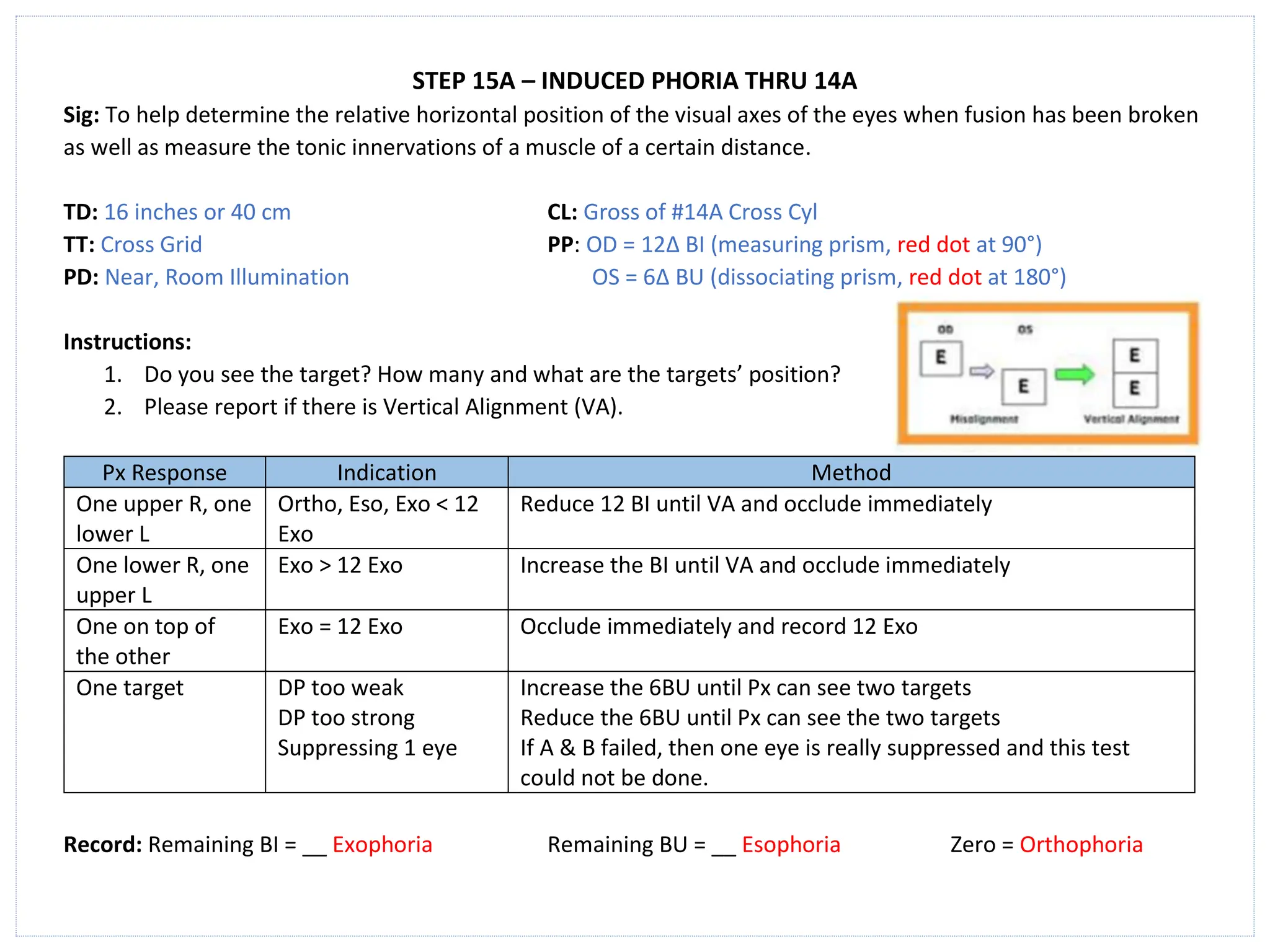 STEP 15A – INDUCED PHORIA THRU 14A
Sig: To help determine the relative horizontal position of the visual axes of the eyes when fusion has been broken
as well as measure the tonic innervations of a muscle of a certain distance.
TD: 16 inches or 40 cm CL: Gross of #14A Cross Cyl
TT: Cross Grid PP: OD = 12∆ BI (measuring prism, red dot at 90°)
PD: Near, Room Illumination OS = 6∆ BU (dissociating prism, red dot at 180°)
Instructions:
1. Do you see the target? How many and what are the targets’ position?
2. Please report if there is Vertical Alignment (VA).
Px Response Indication Method
One upper R, one
lower L
Ortho, Eso, Exo < 12
Exo
Reduce 12 BI until VA and occlude immediately
One lower R, one
upper L
Exo > 12 Exo Increase the BI until VA and occlude immediately
One on top of
the other
Exo = 12 Exo Occlude immediately and record 12 Exo
One target DP too weak
DP too strong
Suppressing 1 eye
Increase the 6BU until Px can see two targets
Reduce the 6BU until Px can see the two targets
If A & B failed, then one eye is really suppressed and this test
could not be done.
Record: Remaining BI = __ Exophoria Remaining BU = __ Esophoria Zero = Orthophoria
 