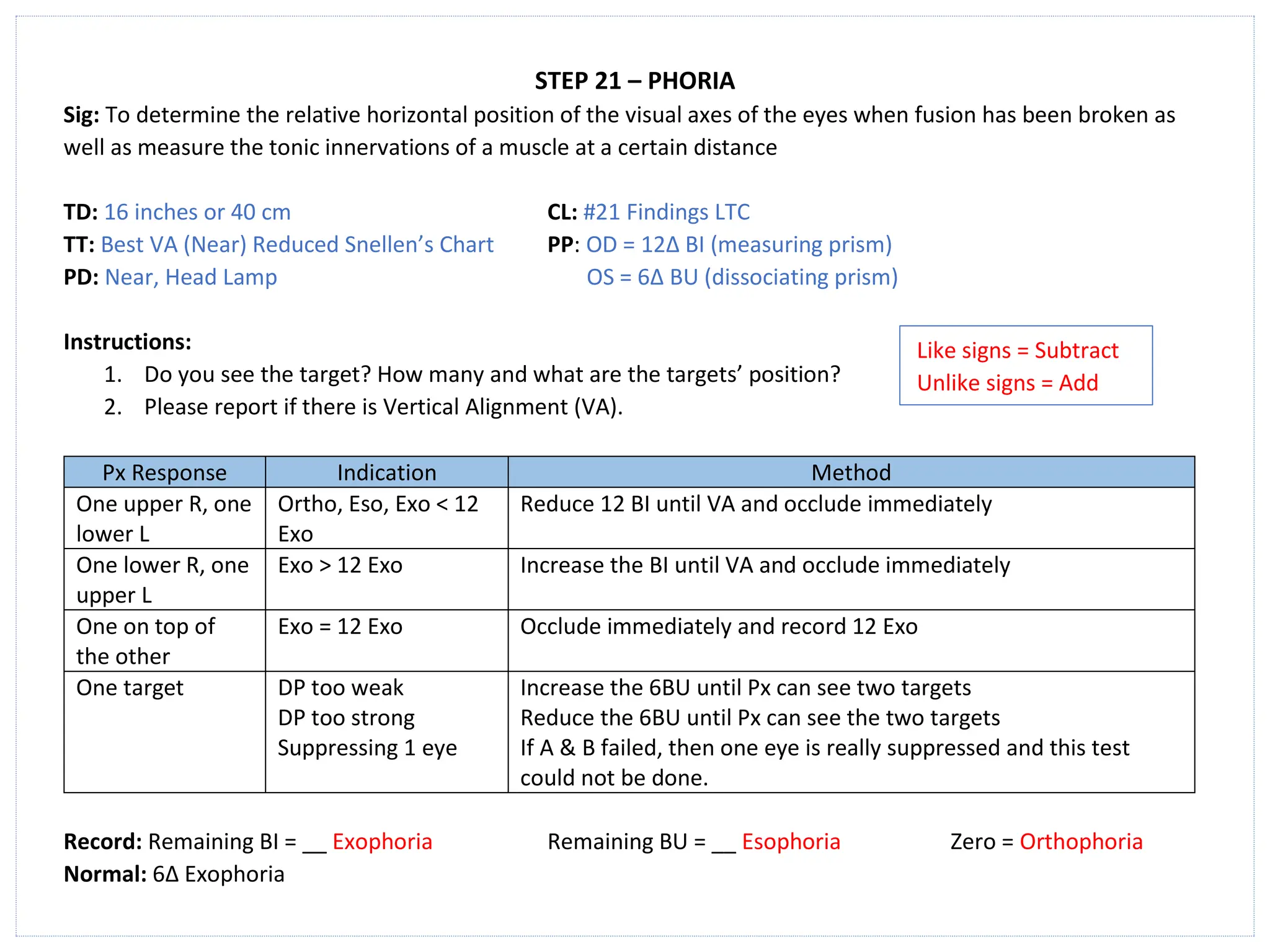 STEP 21 – PHORIA
Sig: To determine the relative horizontal position of the visual axes of the eyes when fusion has been broken as
well as measure the tonic innervations of a muscle at a certain distance
TD: 16 inches or 40 cm CL: #21 Findings LTC
TT: Best VA (Near) Reduced Snellen’s Chart PP: OD = 12∆ BI (measuring prism)
PD: Near, Head Lamp OS = 6∆ BU (dissociating prism)
Instructions:
1. Do you see the target? How many and what are the targets’ position?
2. Please report if there is Vertical Alignment (VA).
Px Response Indication Method
One upper R, one
lower L
Ortho, Eso, Exo < 12
Exo
Reduce 12 BI until VA and occlude immediately
One lower R, one
upper L
Exo > 12 Exo Increase the BI until VA and occlude immediately
One on top of
the other
Exo = 12 Exo Occlude immediately and record 12 Exo
One target DP too weak
DP too strong
Suppressing 1 eye
Increase the 6BU until Px can see two targets
Reduce the 6BU until Px can see the two targets
If A & B failed, then one eye is really suppressed and this test
could not be done.
Record: Remaining BI = __ Exophoria Remaining BU = __ Esophoria Zero = Orthophoria
Normal: 6∆ Exophoria
Like signs = Subtract
Unlike signs = Add
 
