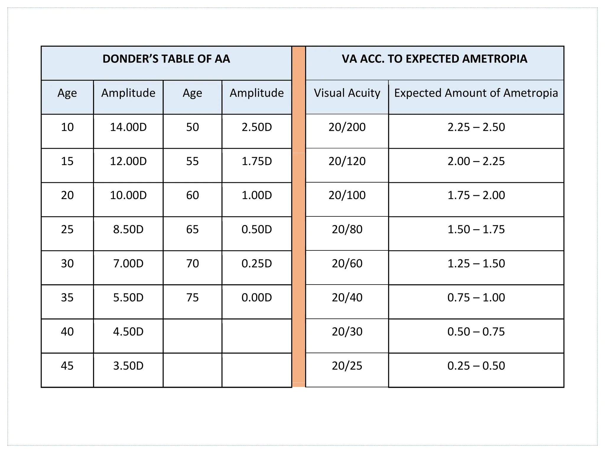 DONDER’S TABLE OF AA VA ACC. TO EXPECTED AMETROPIA
Age Amplitude Age Amplitude Visual Acuity Expected Amount of Ametropia
10 14.00D 50 2.50D 20/200 2.25 – 2.50
15 12.00D 55 1.75D 20/120 2.00 – 2.25
20 10.00D 60 1.00D 20/100 1.75 – 2.00
25 8.50D 65 0.50D 20/80 1.50 – 1.75
30 7.00D 70 0.25D 20/60 1.25 – 1.50
35 5.50D 75 0.00D 20/40 0.75 – 1.00
40 4.50D 20/30 0.50 – 0.75
45 3.50D 20/25 0.25 – 0.50
 