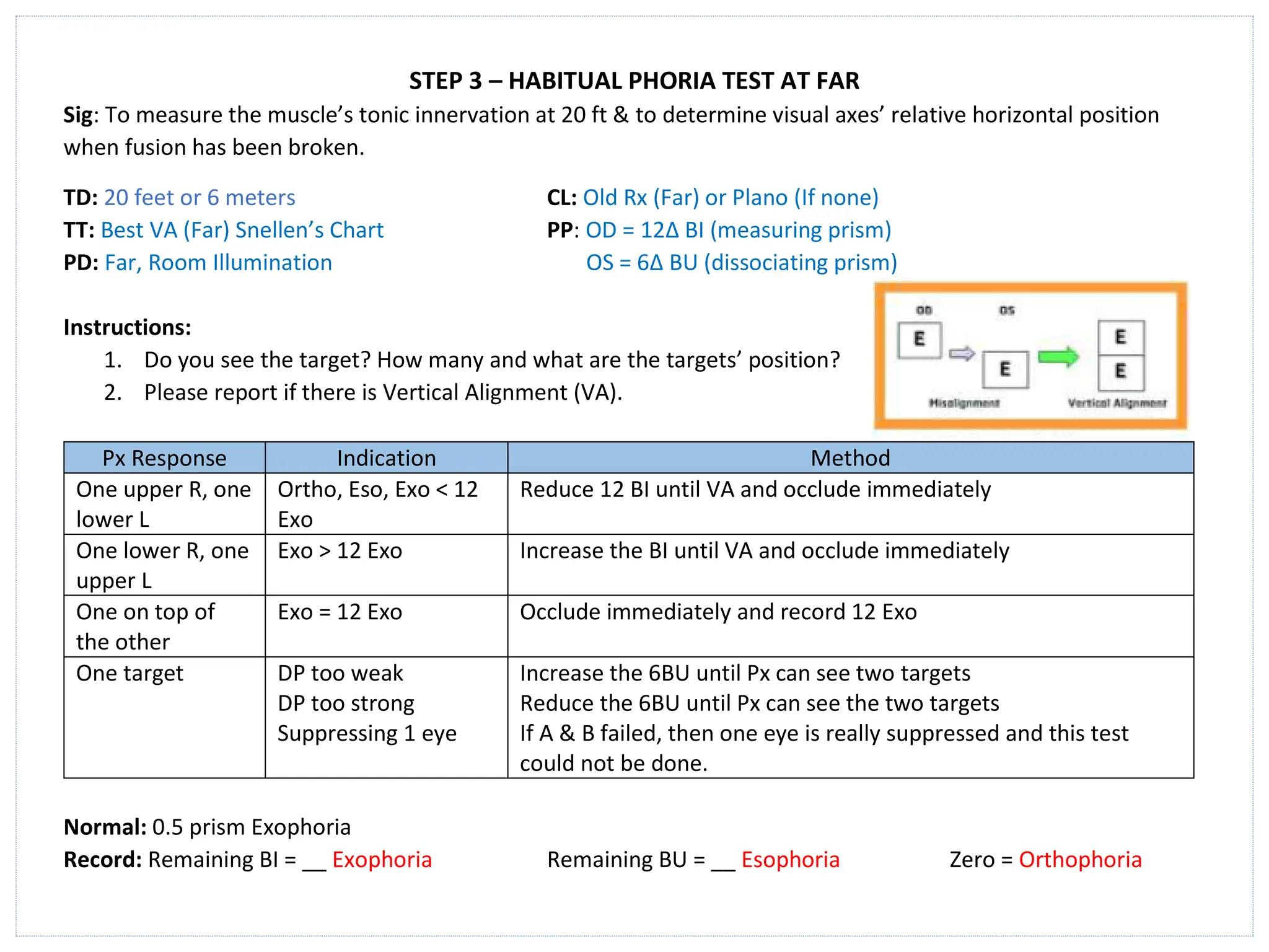 STEP 3 – HABITUAL PHORIA TEST AT FAR
Sig: To measure the muscle’s tonic innervation at 20 ft & to determine visual axes’ relative horizontal position
when fusion has been broken.
TD: 20 feet or 6 meters CL: Old Rx (Far) or Plano (If none)
TT: Best VA (Far) Snellen’s Chart PP: OD = 12∆ BI (measuring prism)
PD: Far, Room Illumination OS = 6∆ BU (dissociating prism)
Instructions:
1. Do you see the target? How many and what are the targets’ position?
2. Please report if there is Vertical Alignment (VA).
Px Response Indication Method
One upper R, one
lower L
Ortho, Eso, Exo < 12
Exo
Reduce 12 BI until VA and occlude immediately
One lower R, one
upper L
Exo > 12 Exo Increase the BI until VA and occlude immediately
One on top of
the other
Exo = 12 Exo Occlude immediately and record 12 Exo
One target DP too weak
DP too strong
Suppressing 1 eye
Increase the 6BU until Px can see two targets
Reduce the 6BU until Px can see the two targets
If A & B failed, then one eye is really suppressed and this test
could not be done.
Normal: 0.5 prism Exophoria
Record: Remaining BI = __ Exophoria Remaining BU = __ Esophoria Zero = Orthophoria
 