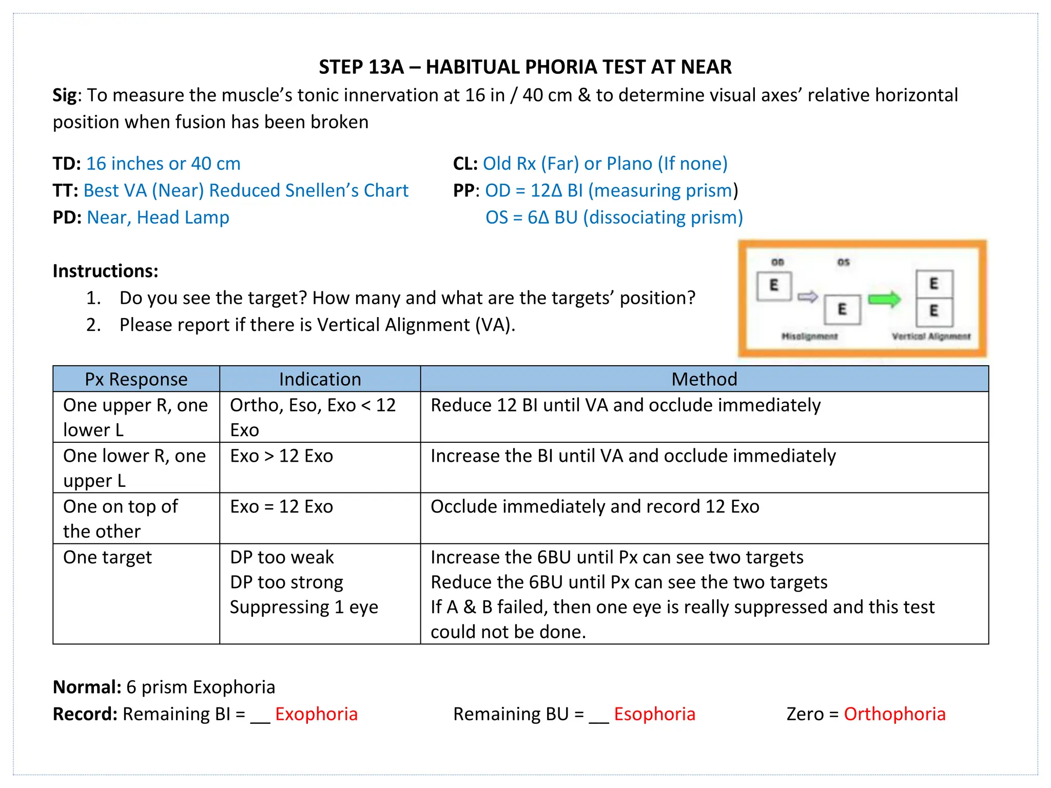 STEP 13A – HABITUAL PHORIA TEST AT NEAR
Sig: To measure the muscle’s tonic innervation at 16 in / 40 cm & to determine visual axes’ relative horizontal
position when fusion has been broken
TD: 16 inches or 40 cm CL: Old Rx (Far) or Plano (If none)
TT: Best VA (Near) Reduced Snellen’s Chart PP: OD = 12∆ BI (measuring prism)
PD: Near, Head Lamp OS = 6∆ BU (dissociating prism)
Instructions:
1. Do you see the target? How many and what are the targets’ position?
2. Please report if there is Vertical Alignment (VA).
Px Response Indication Method
One upper R, one
lower L
Ortho, Eso, Exo < 12
Exo
Reduce 12 BI until VA and occlude immediately
One lower R, one
upper L
Exo > 12 Exo Increase the BI until VA and occlude immediately
One on top of
the other
Exo = 12 Exo Occlude immediately and record 12 Exo
One target DP too weak
DP too strong
Suppressing 1 eye
Increase the 6BU until Px can see two targets
Reduce the 6BU until Px can see the two targets
If A & B failed, then one eye is really suppressed and this test
could not be done.
Normal: 6 prism Exophoria
Record: Remaining BI = __ Exophoria Remaining BU = __ Esophoria Zero = Orthophoria
 