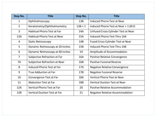 Step No. Title Step No. Title
1 Ophthalmoscopy 13B Induced Phoria Test at Near
2 Keratometry/Ophthalmometry 13B + 1 Induced Phoria Test at Near + 1.00 D
3 Habitual Phoria Test at Far 14A Unfused Cross Cylinder Test at Near
13A Habitual Phoria Test at Near 15A Induced Phoria Test Thru 14A
4 Static Retinoscopy 14B Fused Cross Cylinder Test at Near
5 Dynamic Retinoscopy at 20 inches 15B Induced Phoria Test Thru 14B
6 Dynamic Retinoscopy at 40 inches 19 Amplitude of Accommodation
7 Subjective Refraction at Far 16A Positive Relative Convergence
7A Subjective Refraction at Near 16B Positive Fusional Reserve
8 Induced Phoria Test at Far 17A Negative Relative Convergence
9 True Adduction at Far 17B Negative Fusional Reserve
10 Convergence Test at Far 18A Vertical Phoria Test at Near
11 Abduction Test at Far 18B Vertical Duction Test at Near
12A Vertical Phoria Test at Far 20 Positive Relative Accommodation
12B Vertical Duction Test at Far 21 Negative Relative Accommodation
 