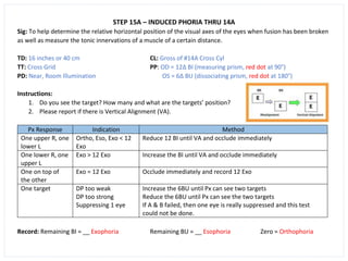 STEP 15A – INDUCED PHORIA THRU 14A
Sig: To help determine the relative horizontal position of the visual axes of the eyes when fusion has been broken
as well as measure the tonic innervations of a muscle of a certain distance.
TD: 16 inches or 40 cm CL: Gross of #14A Cross Cyl
TT: Cross Grid PP: OD = 12∆ BI (measuring prism, red dot at 90°)
PD: Near, Room Illumination OS = 6∆ BU (dissociating prism, red dot at 180°)
Instructions:
1. Do you see the target? How many and what are the targets’ position?
2. Please report if there is Vertical Alignment (VA).
Px Response Indication Method
One upper R, one
lower L
Ortho, Eso, Exo < 12
Exo
Reduce 12 BI until VA and occlude immediately
One lower R, one
upper L
Exo > 12 Exo Increase the BI until VA and occlude immediately
One on top of
the other
Exo = 12 Exo Occlude immediately and record 12 Exo
One target DP too weak
DP too strong
Suppressing 1 eye
Increase the 6BU until Px can see two targets
Reduce the 6BU until Px can see the two targets
If A & B failed, then one eye is really suppressed and this test
could not be done.
Record: Remaining BI = __ Exophoria Remaining BU = __ Esophoria Zero = Orthophoria
 