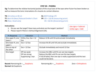 STEP 20 – PHORIA
Sig: To determine the relative horizontal position of the visual axes of the eyes when fusion has been broken as
well as measure the tonic innervations of a muscle at a certain distance.
TD: 16 inches or 40 cm CL: #20 Findings LTC
TT: Best VA (Near) Reduced Snellen’s Chart PP: OD = 12∆ BI (measuring prism)
PD: Near, Head Lamp OS = 6∆ BU (dissociating prism)
Instructions:
1. Do you see the target? How many and what are the targets’ position?
2. Please report if there is Vertical Alignment (VA).
Px Response Indication Method
One upper R, one
lower L
Ortho, Eso, Exo < 12
Exo
Reduce 12 BI until VA and occlude immediately
One lower R, one
upper L
Exo > 12 Exo Increase the BI until VA and occlude immediately
One on top of
the other
Exo = 12 Exo Occlude immediately and record 12 Exo
One target DP too weak
DP too strong
Suppressing 1 eye
Increase the 6BU until Px can see two targets
Reduce the 6BU until Px can see the two targets
If A & B failed, then one eye is really suppressed and this test
could not be done.
Record: Remaining BI = __ Exophoria Remaining BU = __ Esophoria Zero = Orthophoria
Normal: 6∆ Exophoria
Like signs = Subtract
Unlike signs = Add
 