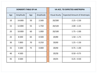DONDER’S TABLE OF AA VA ACC. TO EXPECTED AMETROPIA
Age Amplitude Age Amplitude Visual Acuity Expected Amount of Ametropia
10 14.00D 50 2.50D 20/200 2.25 – 2.50
15 12.00D 55 1.75D 20/120 2.00 – 2.25
20 10.00D 60 1.00D 20/100 1.75 – 2.00
25 8.50D 65 0.50D 20/80 1.50 – 1.75
30 7.00D 70 0.25D 20/60 1.25 – 1.50
35 5.50D 75 0.00D 20/40 0.75 – 1.00
40 4.50D 20/30 0.50 – 0.75
45 3.50D 20/25 0.25 – 0.50
 